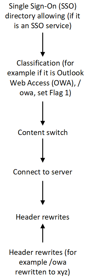 Content Rules Traffic Flow.png