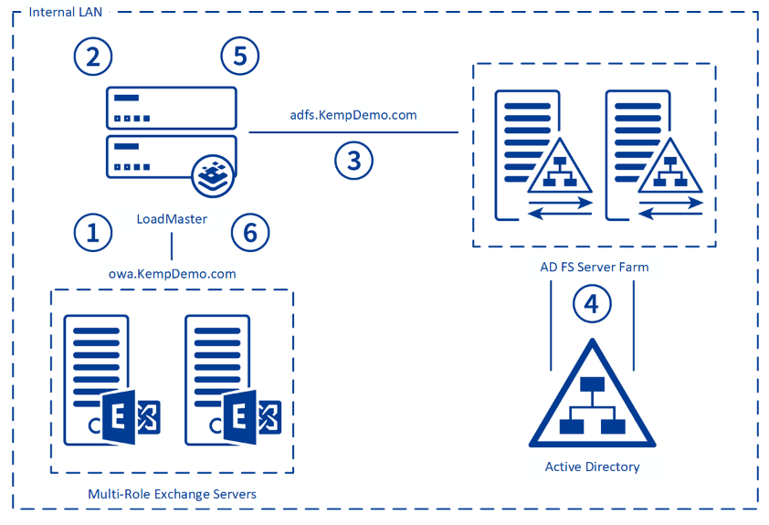 Load Balancing Internal AD FS Servers.png