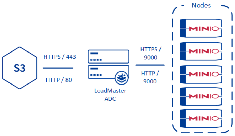 MinIO Object Storage Diagram.png