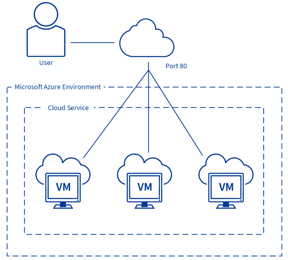 Load Balancing in Azure - 1st.png