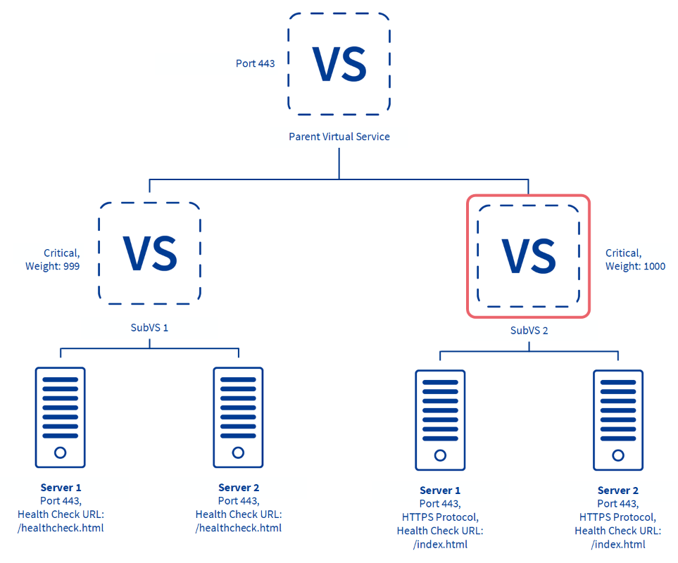 Multi-Port Health Checks Using Different Health Check URLs.png