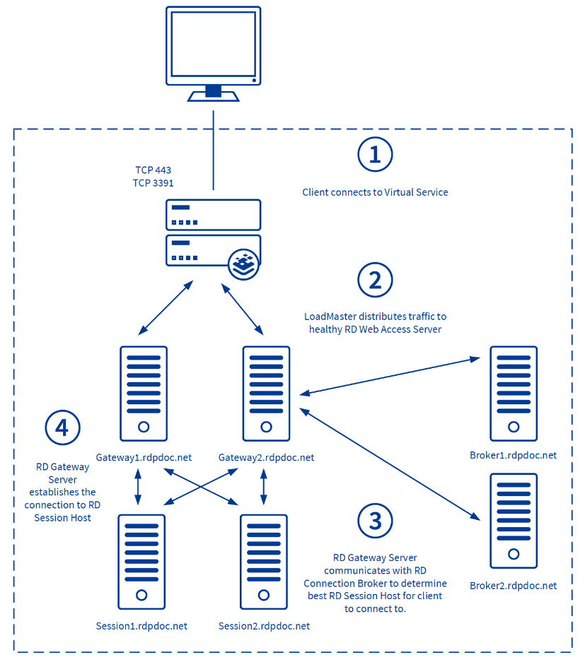 LoadBalancingRemoteDesktopGateway.png
