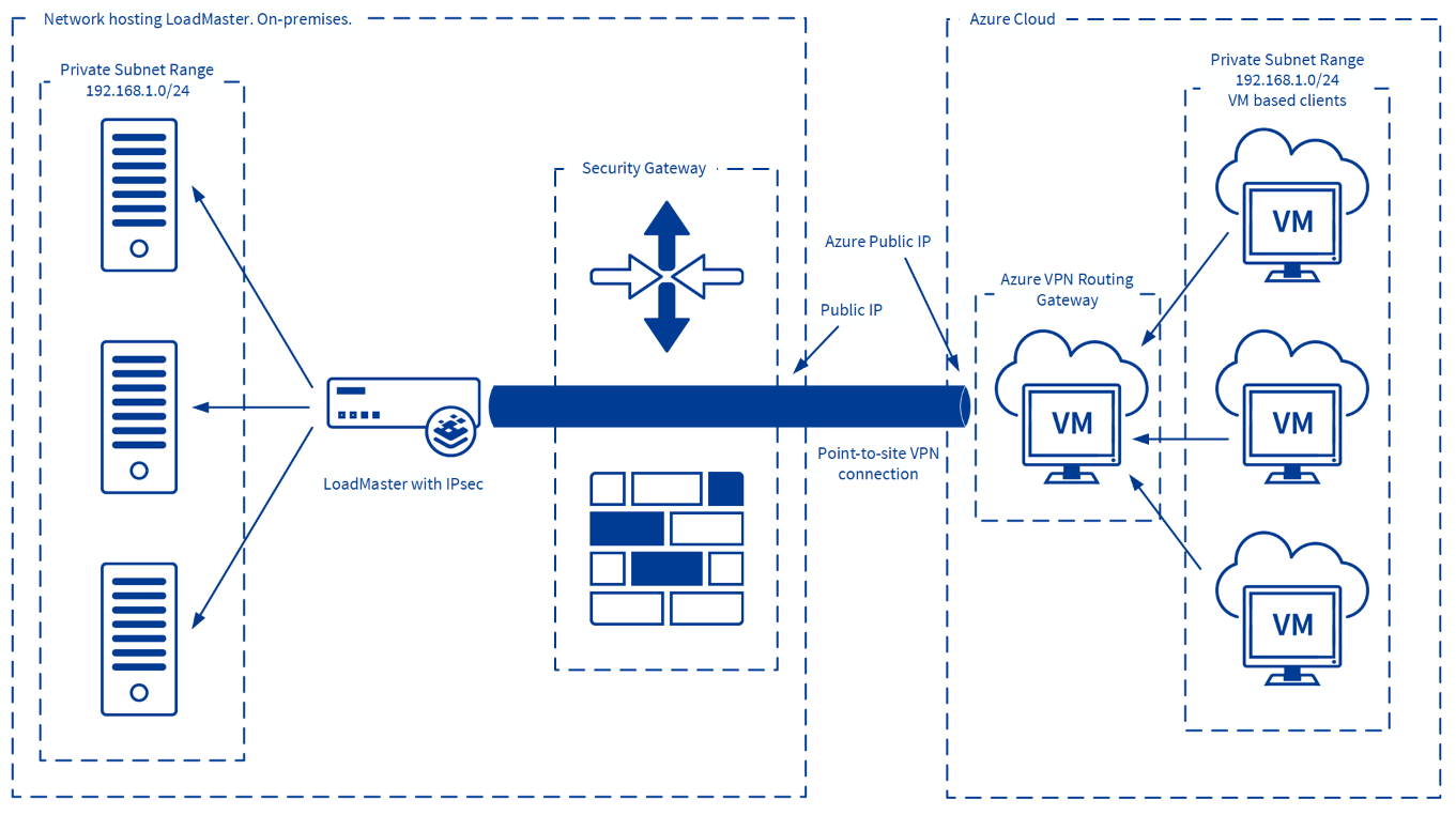 Site To Site Tunneling - Azure.png