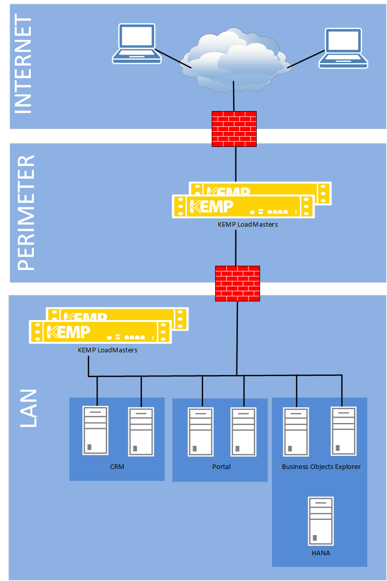 Load Balancing SAP.png