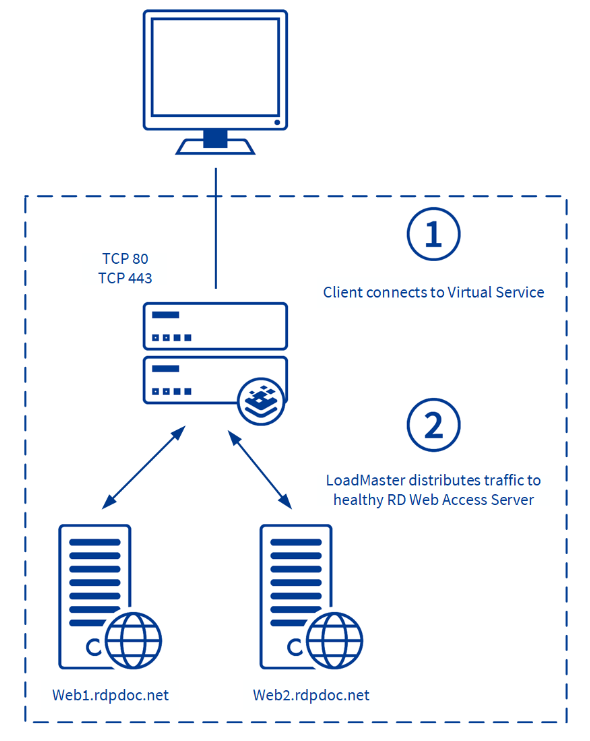 LoadBalancingRemoteDesktopWebAccess.png