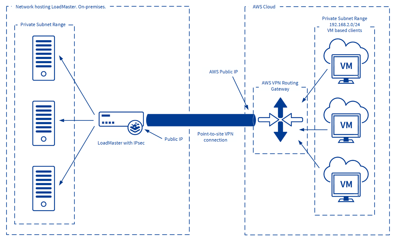 Site To Site Tunneling - AWS.png