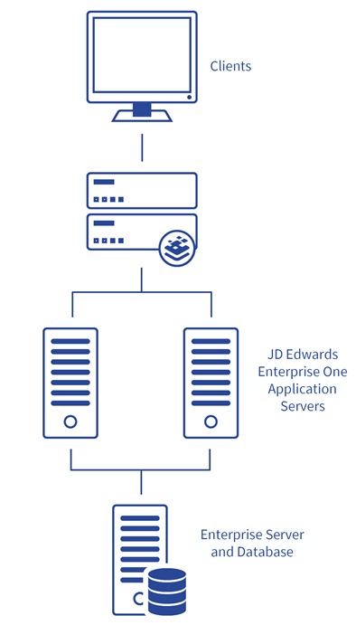 Oracle JD Edwards – Kemp Support