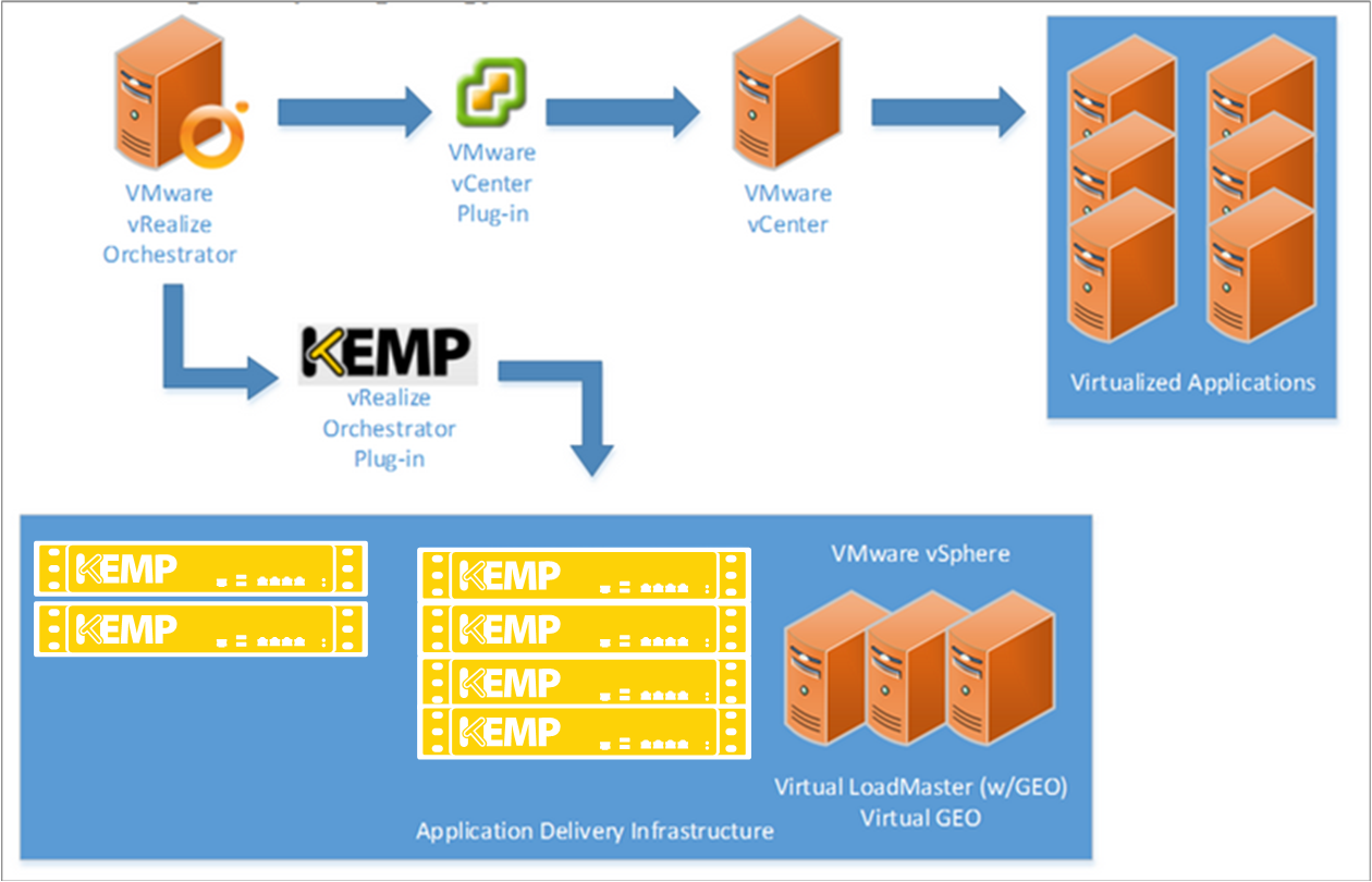 Vmware orchestrator что это