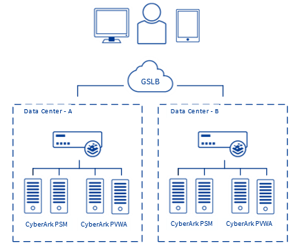 CyberArk – Kemp Support
