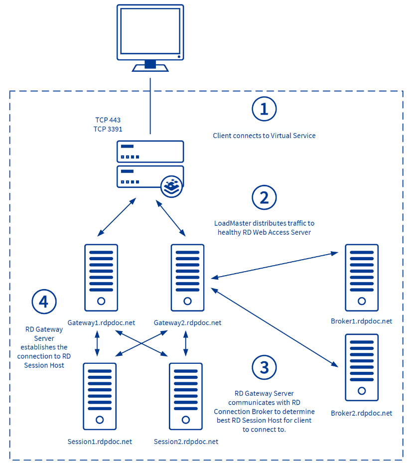 Remote Desktop Services Kemp Support