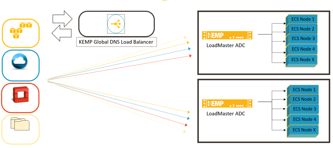 Dell EMC ECS – KEMP Technologies