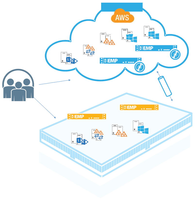 LoadMaster for Amazon GovCloud KEMP Technologies