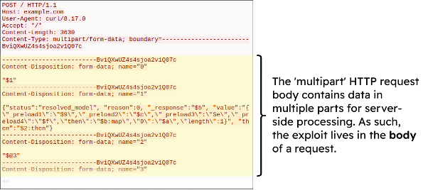 Diagram showing the body of an offending multipart HTTP request