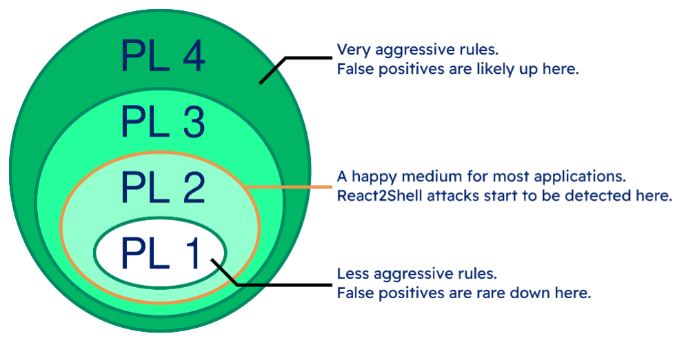 Diagram showing the four paranoia levels of the OWASP CRS used by the LoadMaster WAF
