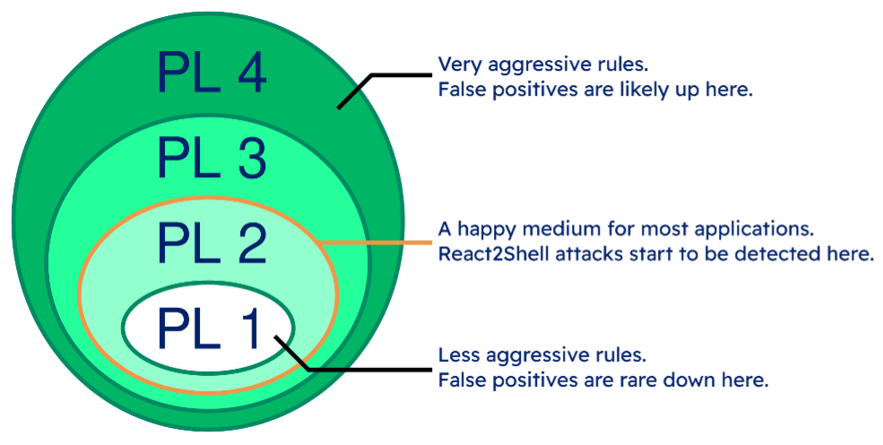 Diagram showing the four paranoia levels of the OWASP CRS used by the LoadMaster WAF
