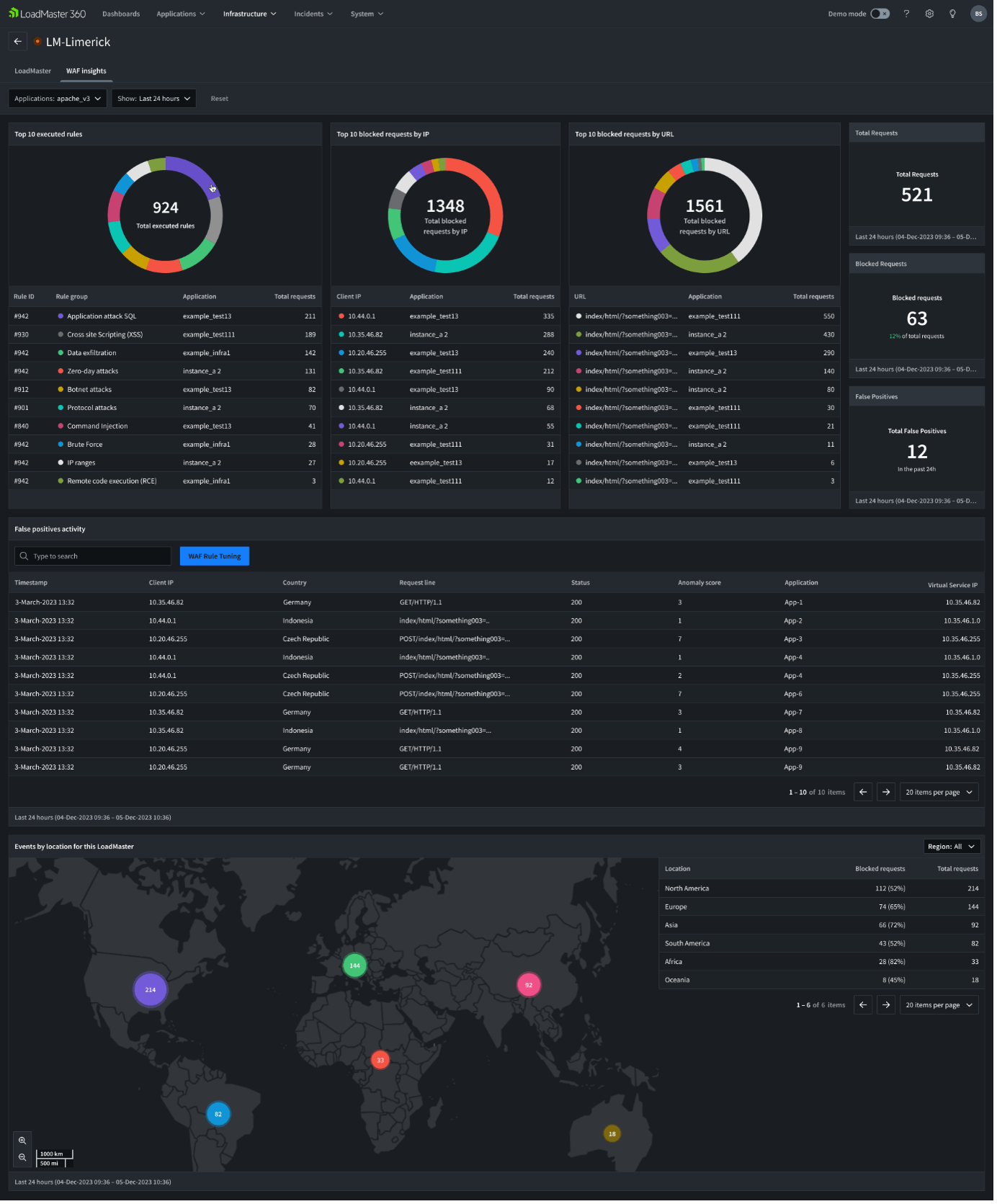 Abbildung zeigt die WAF Insights-Ansicht von LoadMaster 360