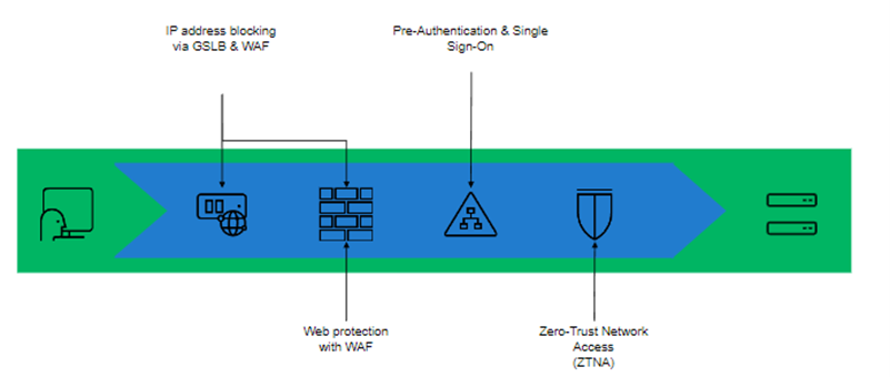 Illustration des mehrstufigen Schutzes: SSL/TLS-Verschlüsselung, Pre-Authentification, WAF