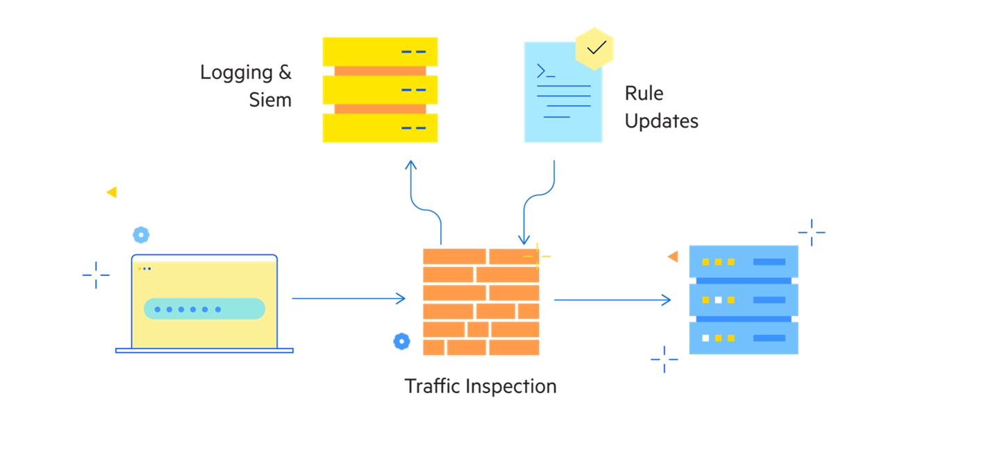 Diagramm zur Funktionsweise einer Web Application Firewall (WAF): Das Schaubild zeigt, wie der Datenverkehr zur Überprüfung durch die Firewall geleitet wird. Es veranschaulicht Verbindungen zu Protokollierungs- und SIEM-Systemen, Regelaktualisierungen sowie die Weiterleitung an Zielserver.
