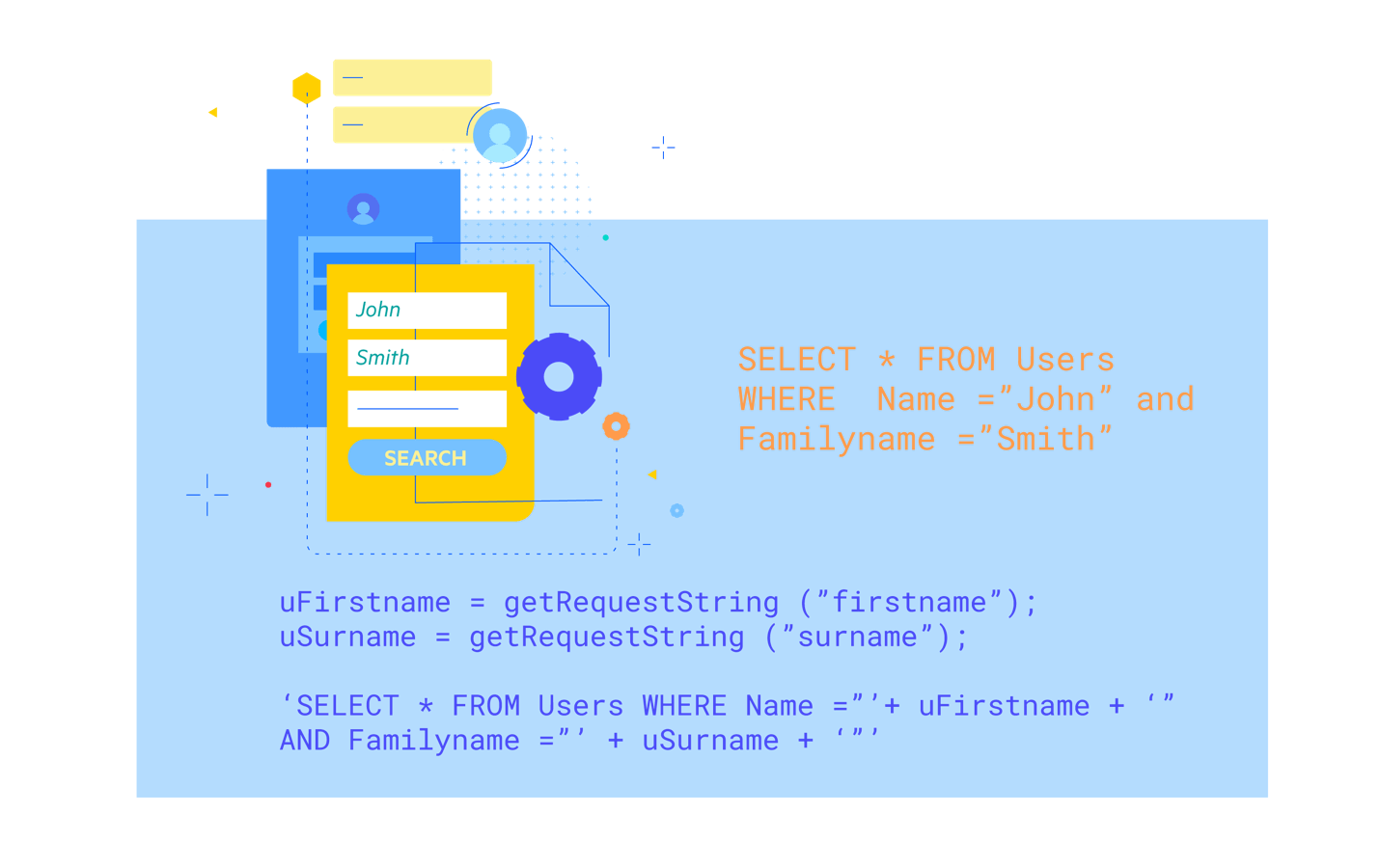 Beispiel für einen SQL-Injection-Angriff Ein Formular wird ausgefüllt im Feld „Vorname“ steht „John“, im Feld „Nachname“ wird eine bösartige SQL-Zeichenkette eingefügt. Die daraus resultierende SQL-Abfrage lautet: SELECT * FROM Users WHERE Name =