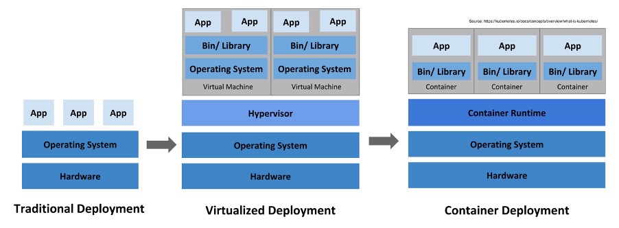 Diagramm was die Bereitstellung und Containerisierung zeigt