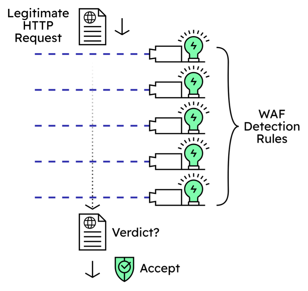 Diagram showing a legitimate request passing through a set of WAF detection rules, which all show ‘green’ and the request is ‘Accepted’.