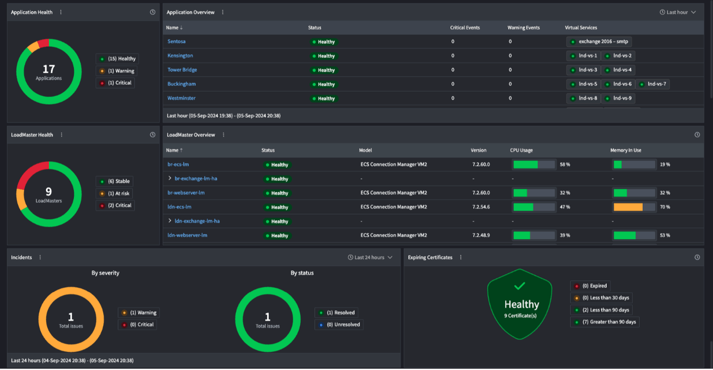 user dashboard showing pie charts and analytics