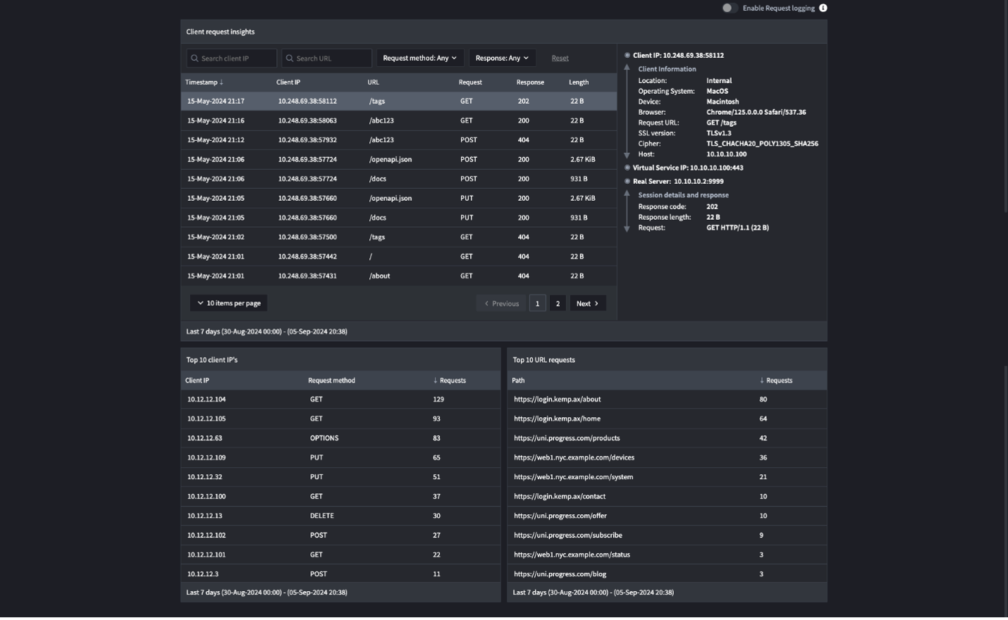 Nutzerdashboard, das zahlreiche Zahlen und Statistiken zu Anfragen, Server-Verbindungen und Clients anzeigt