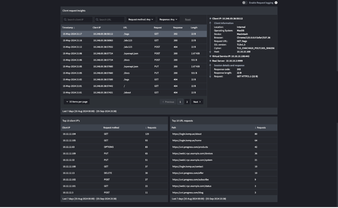 user dashboard showing various numbers