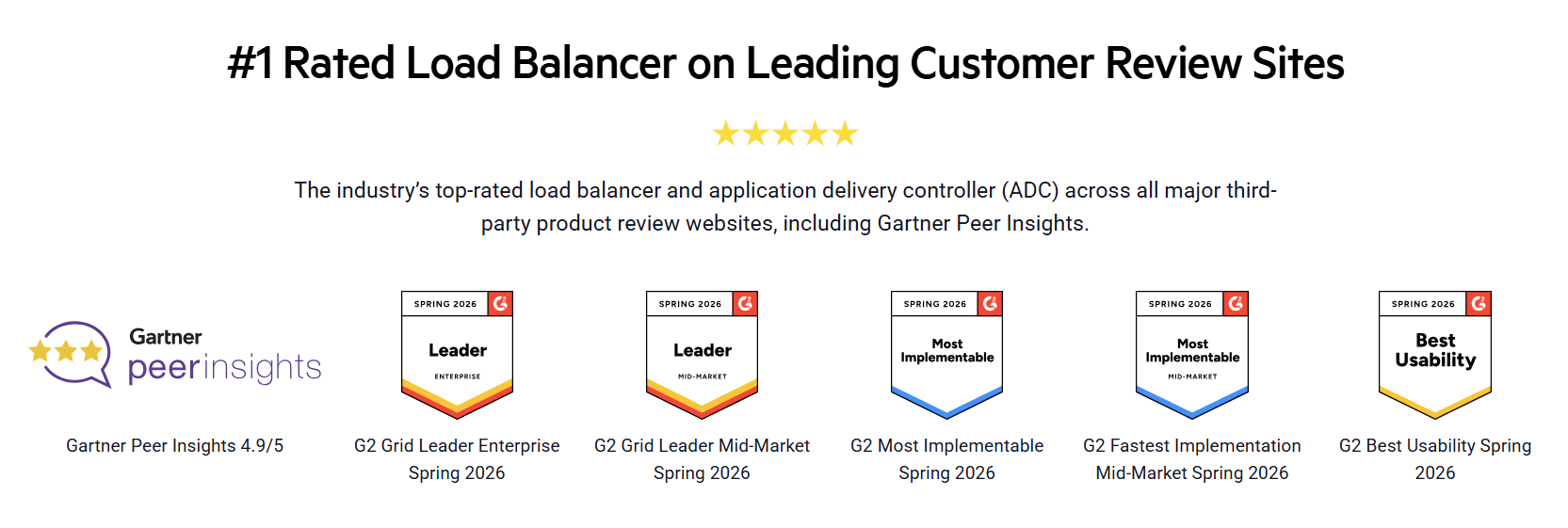 #1 Rated Load Balancer on Leading Customer Review Sites