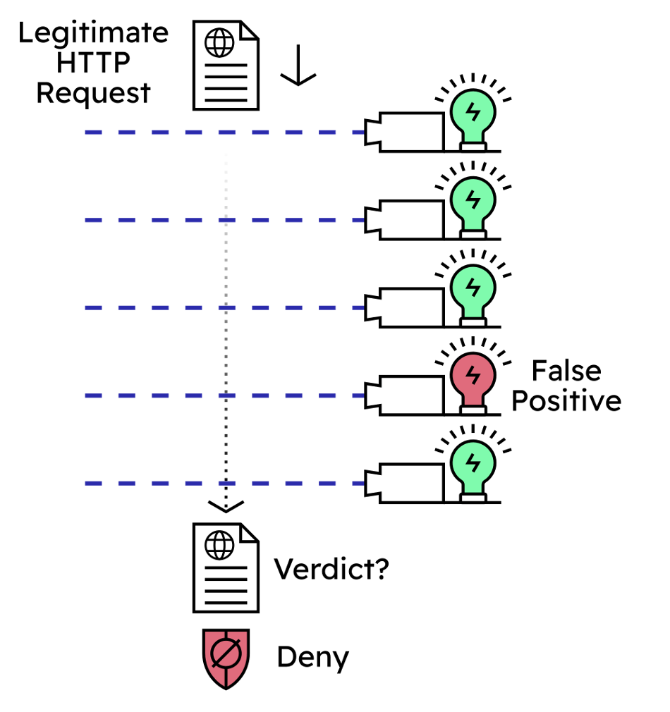 Diagram showing a legitimate request passing through a set of WAF detection rules, one of which shows ‘red’ demonstrating a false positive and the request shows ‘Deny’.