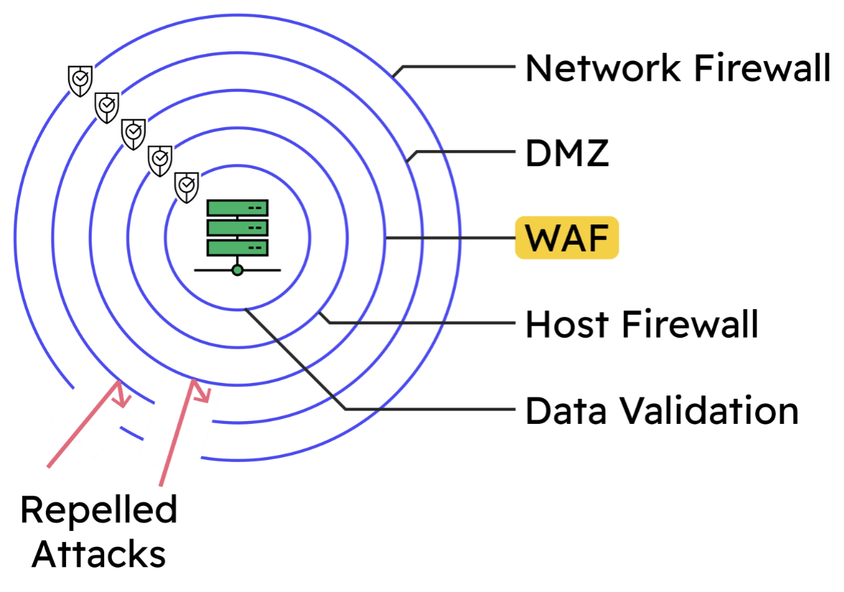 Diagram showing defense in depth, where inbound attacks are repelled by multiple layers of defense.