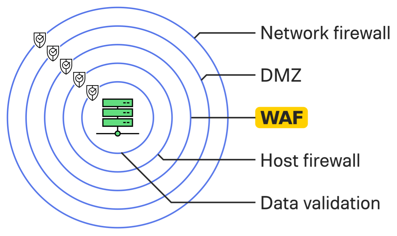 Zweibelmodell der Sicherheitsstrategie für Web-Anwendungen bestehend aus: Network firewall, DMZ, WAF, Host firewall, Data validation