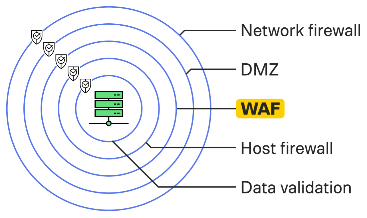 Zweibelmodell der Sicherheitsstrategie für Web-Anwendungen bestehend aus: Network firewall, DMZ, WAF, Host firewall, Data validation