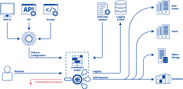 Diagramm einer Web Application Firewall (WAF), die Benutzeranfragen filtert: Ungültige Anfragen werden verworfen, gültiger Datenverkehr wird an Ziele wie Rechenzentren, Cloud-Umgebungen und Speicherlösungen weitergeleitet. Das Diagramm zeigt außerdem den Ablauf von Richtlinienaktualisierungen und das Logging des Datenverkehrs.