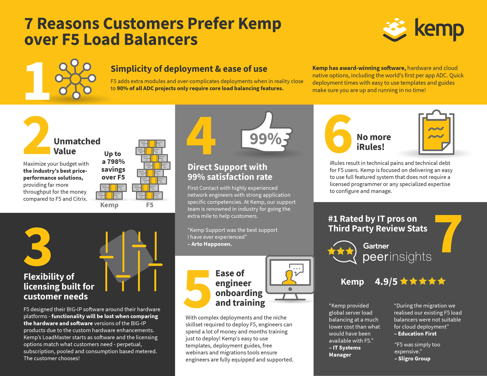 7 Reasons To Choose Kemp Load Balancers Over F5 Infographic