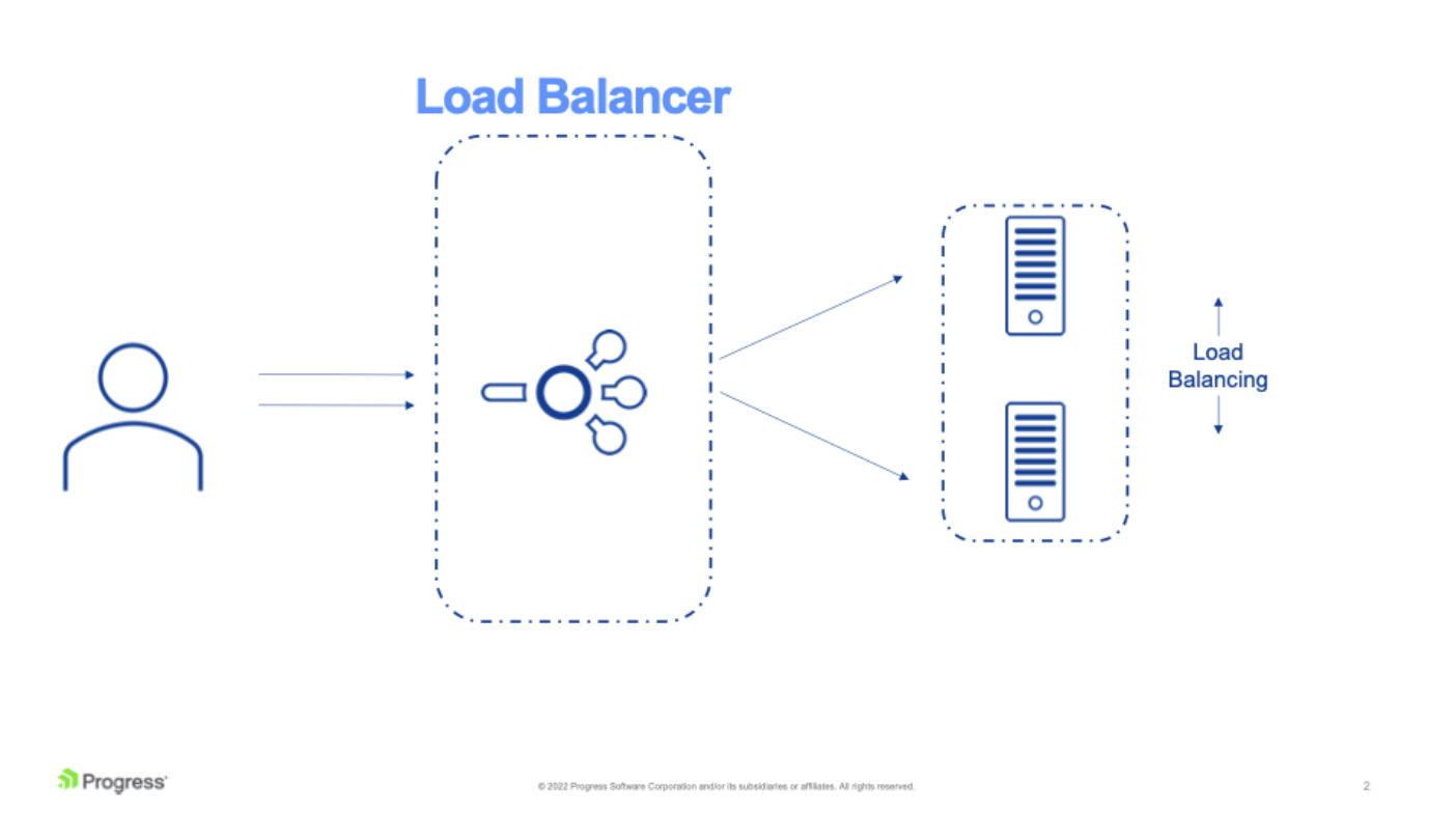 Diagram displaying how a load balancer works.