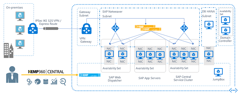 Load Balancer for SAP