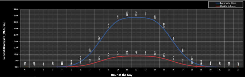 Exchange Client Network Bandwidth Calculator 6