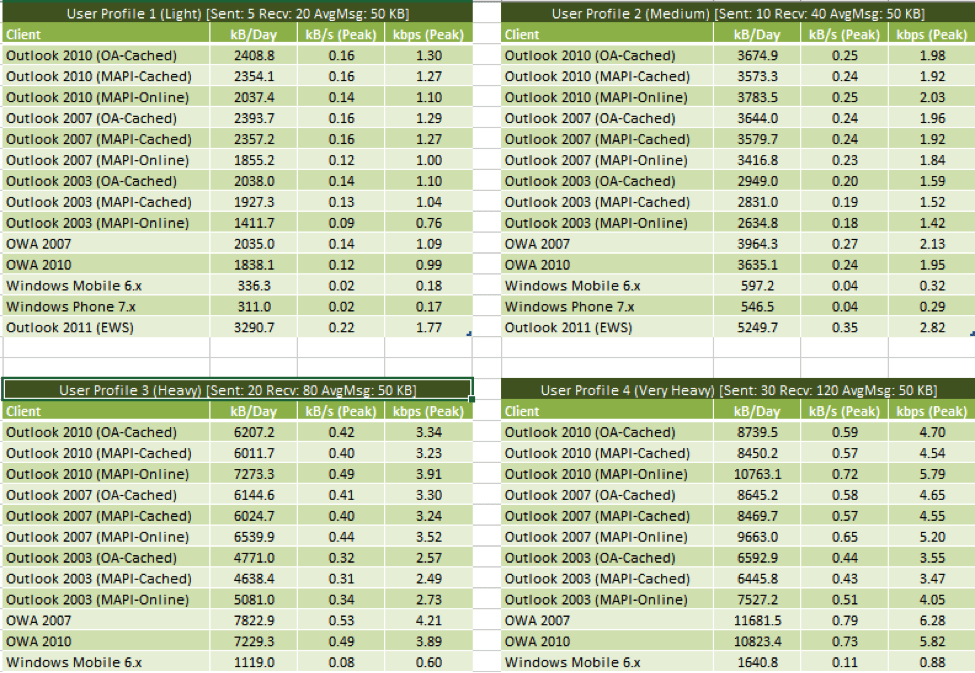 Exchange Client Network Bandwidth Calculator 7