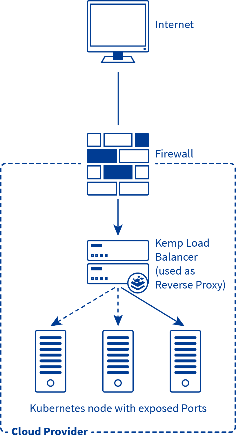 Kemp LoadMaster のトラフィックフローの例
