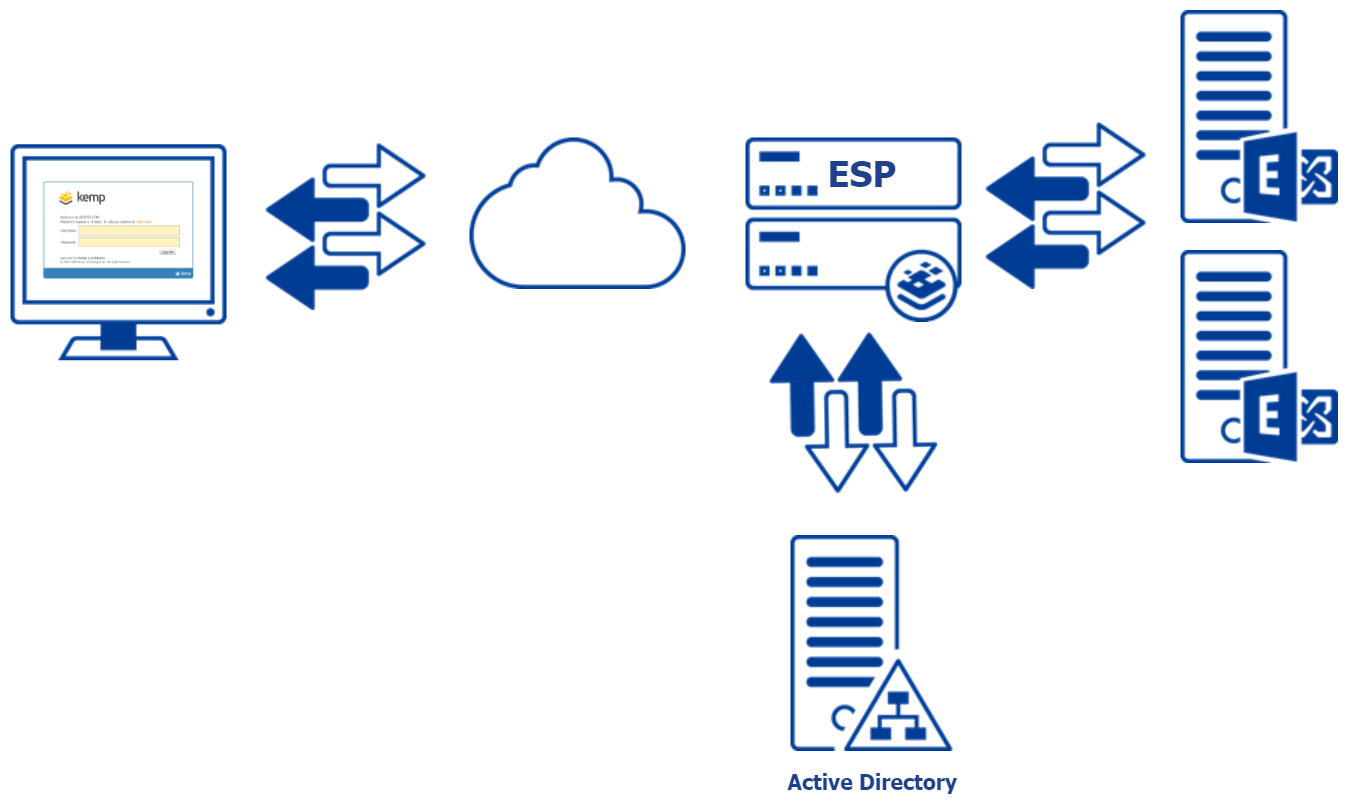 How to migrate your F5 BIG IP Exchange Service to Kemp using Edge