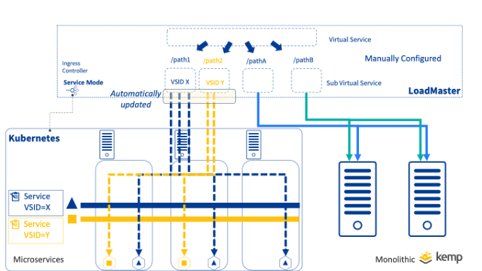 A hybrid approach to microservices with Kemp Load Balancing