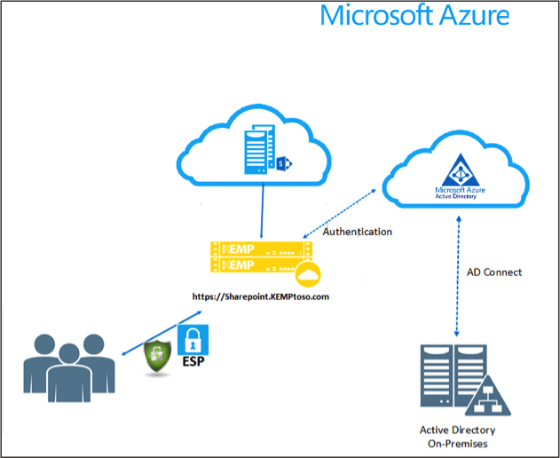 Kemp Microsoft Azure