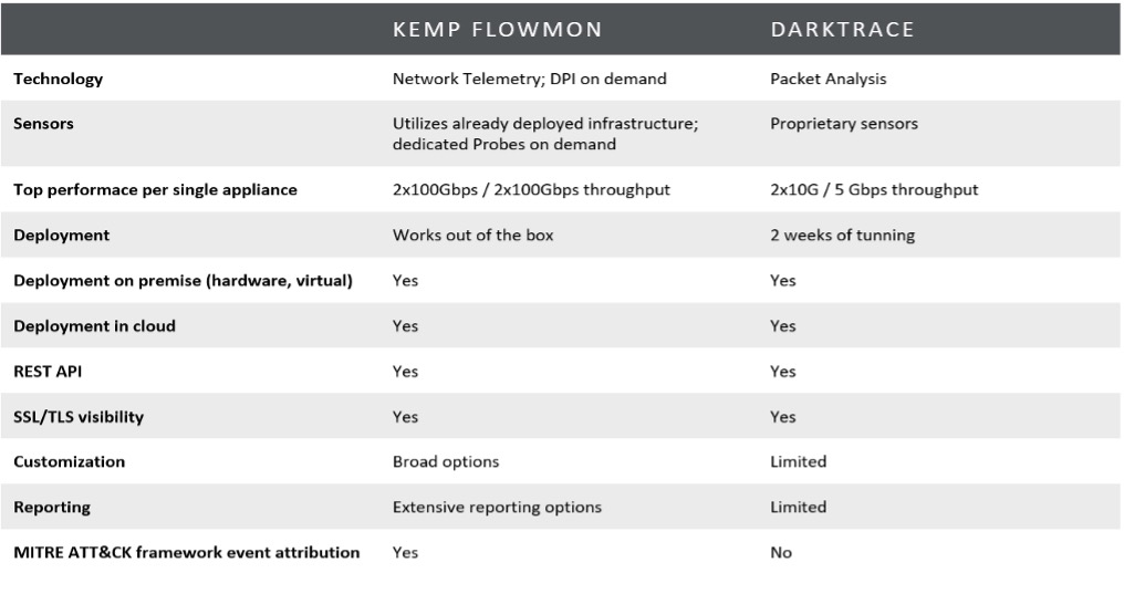 Kemp Flowmon Comparison VS Darktrace