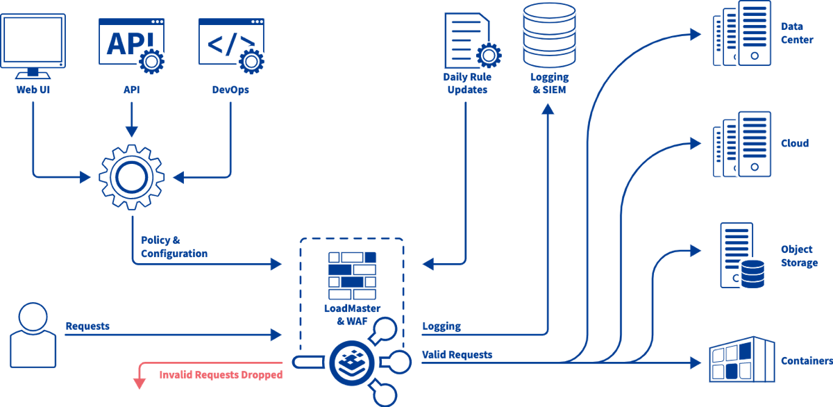 How does a WAF work?