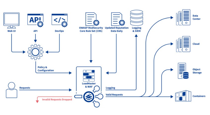 Web Application Firewall 101: What is WAF?