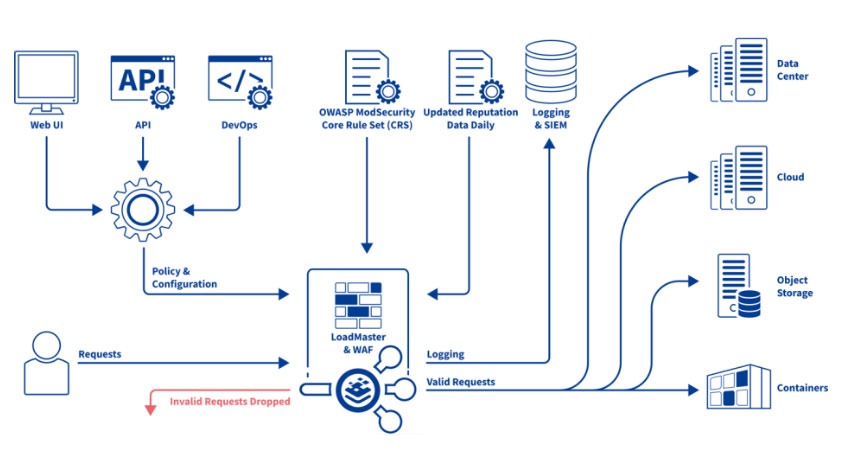 Diagram showing where the Web Application Firewall (WAF) on LoadMaster Load Balancer logically sits within a typical application deployment infrastructure.