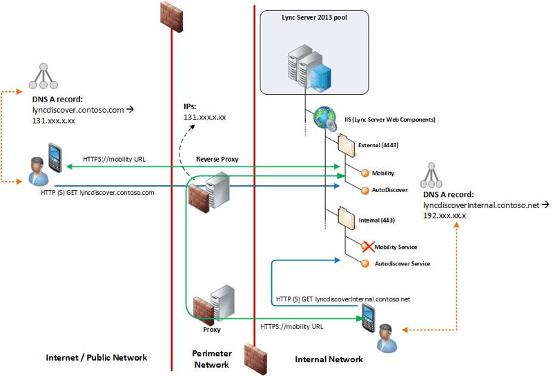 Forward Proxy vs. Reverse Proxy Servers