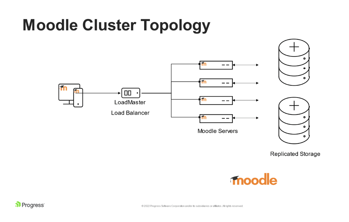 Diagram displaying a Moodle cluster topology and how LoadMaster load balancers sit within a Moodle application server cluster.