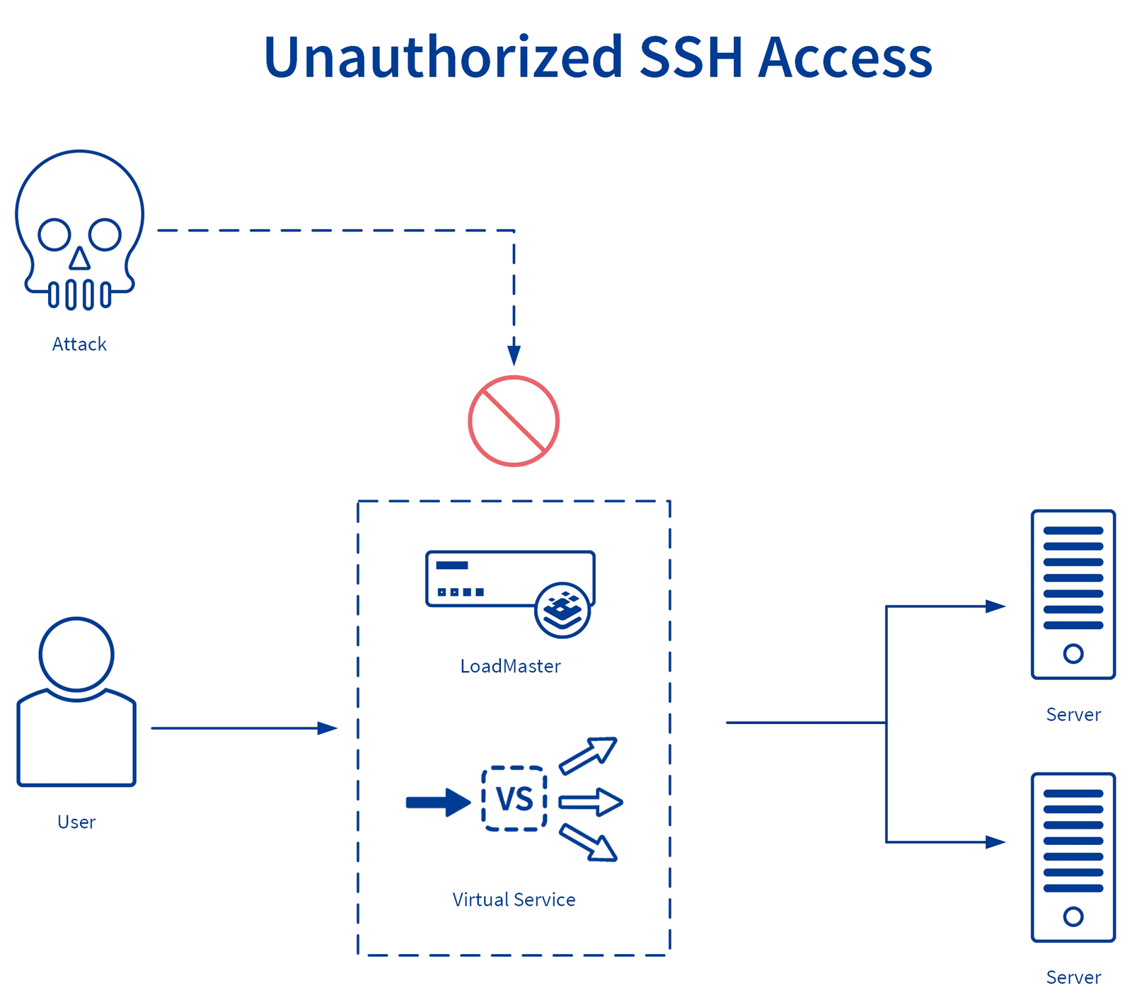 Unauthorized SSH access attempts and closing security gaps diagram